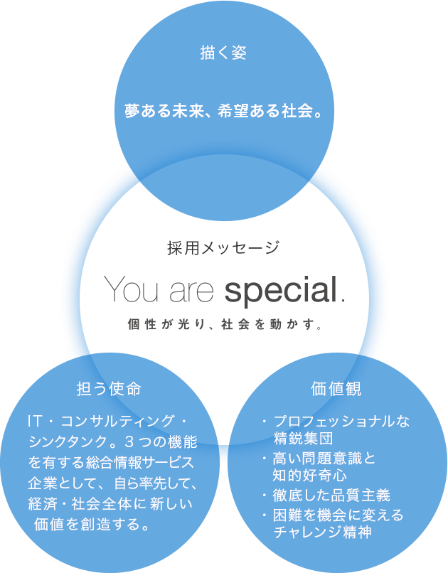 採用メッセージ You are special. 個性が光り、社会を動かす。 【描く姿】夢ある未来、希望ある社会。 【担う使命】IT・コンサルティング・シンクタンク。3つの機能を有する総合情報サービス企業として、自ら率先して、経済・社会全体に新しい価値を創造する。 【価値観】・プロフェッショナルな精鋭集団・高い問題意識と知的好奇心・徹底した品質主義・困難を機会に変えるチャレンジ精神