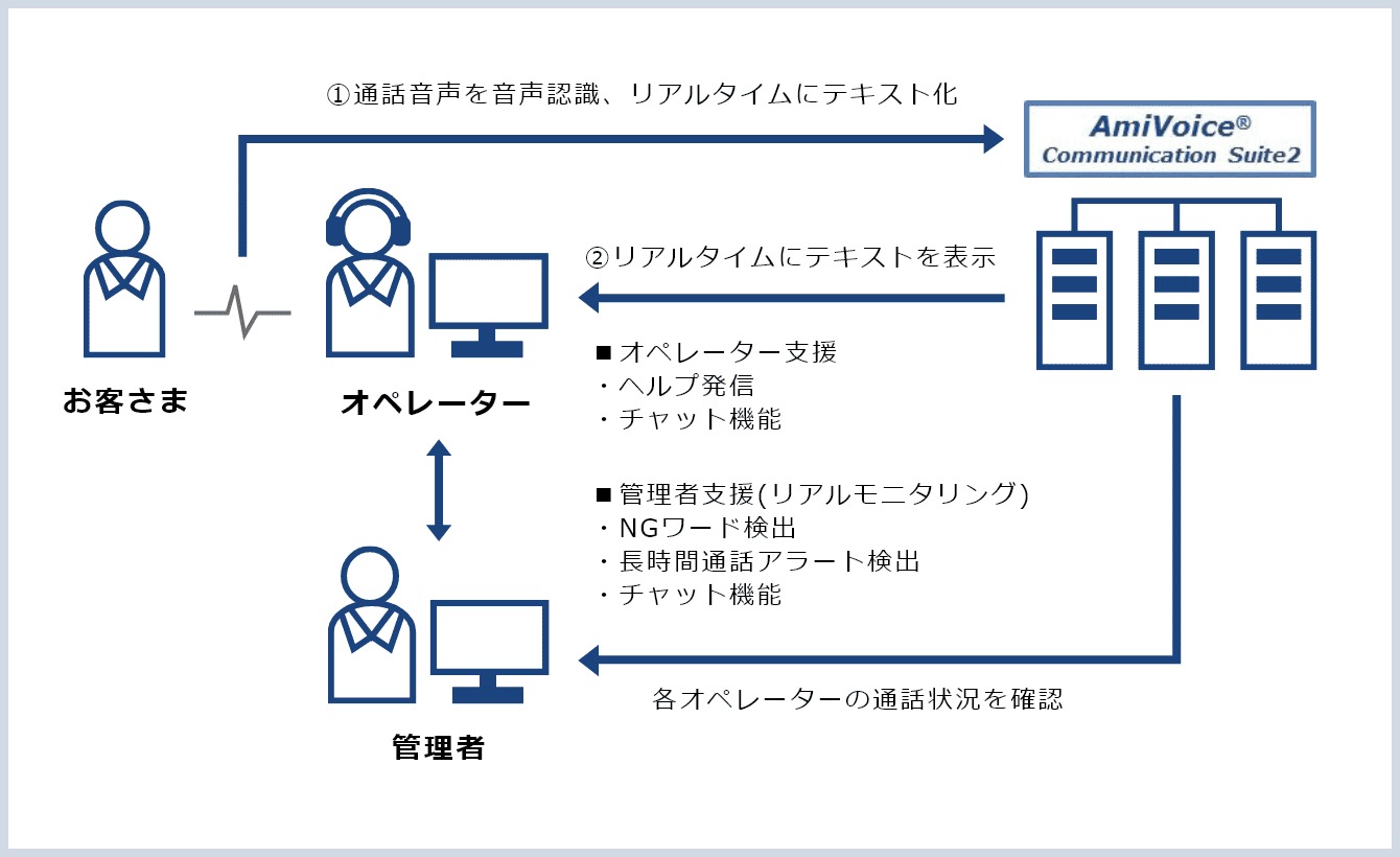 音声支援システムのイメージ