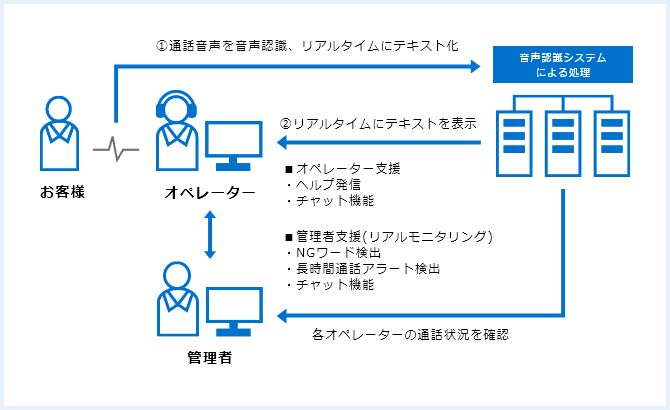 音声支援システム イメージ