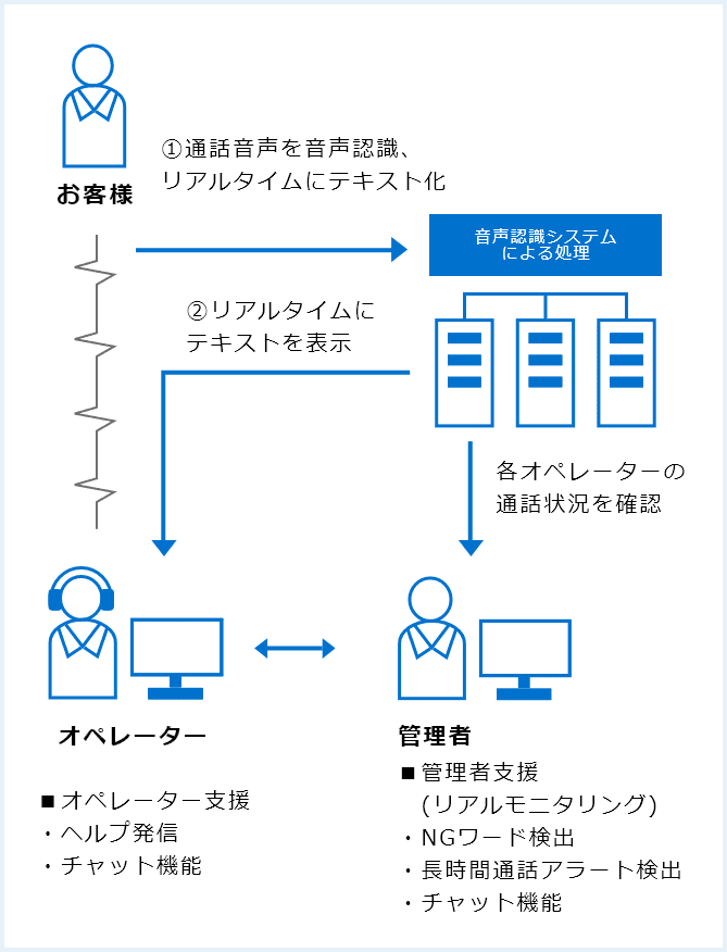 音声支援システム イメージ