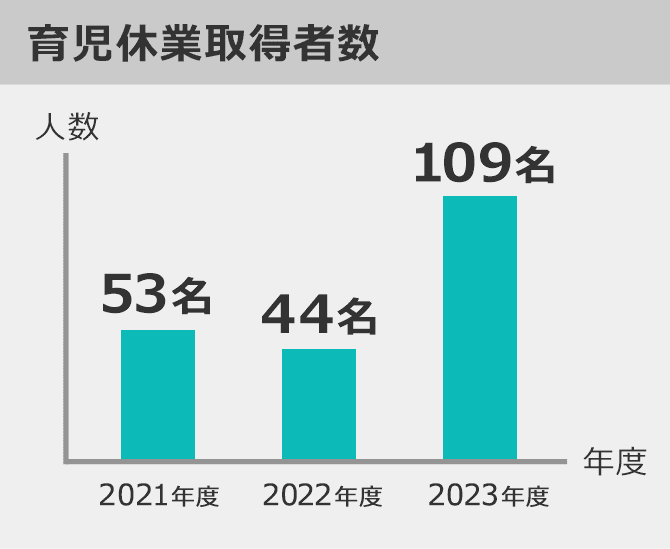 育児休業取得者数