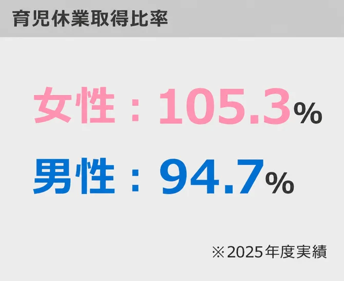 育児休業取得比率