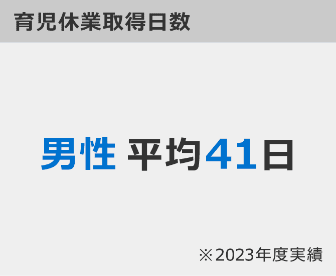 育児休業取得日数