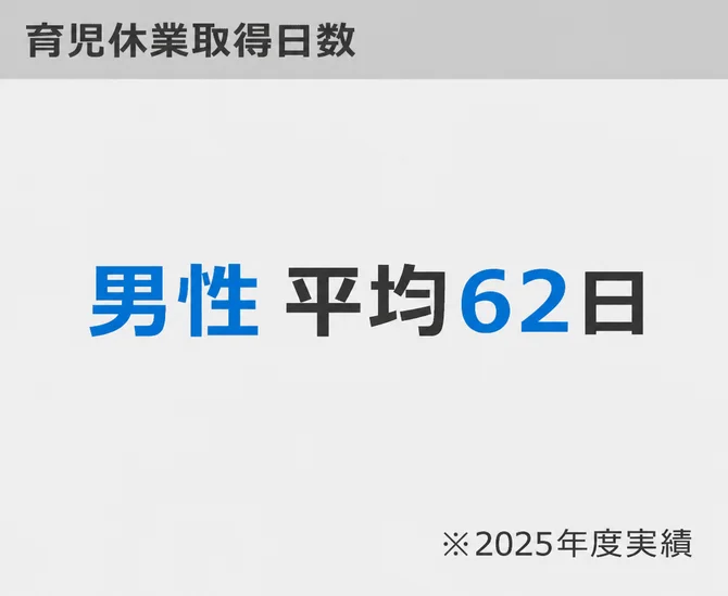 育児休業取得日数