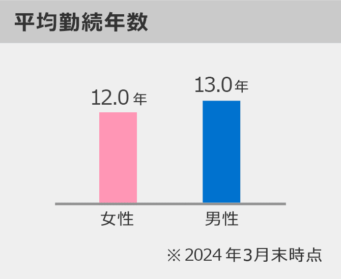 平均勤続年数