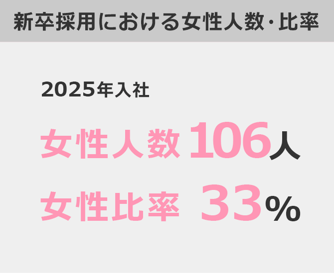 新卒採用における女性人数