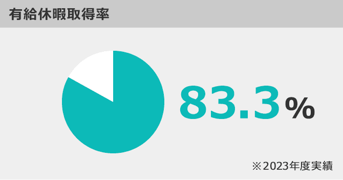 有給休暇取得率