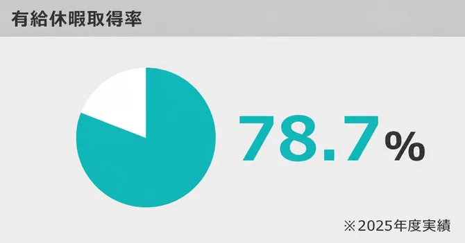 有給休暇取得率